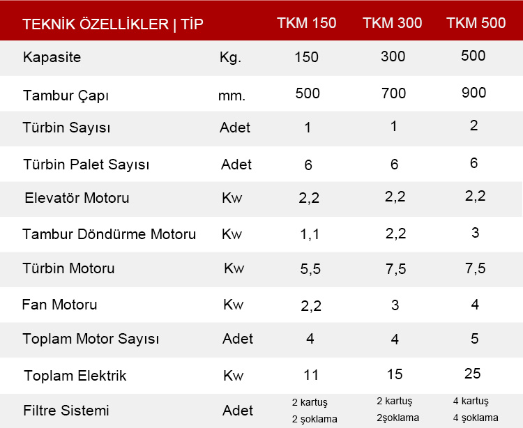 Tamburlu Kumlama Makinesi, Tamburlu Kumlama Makinesi Teknik Özellikleri